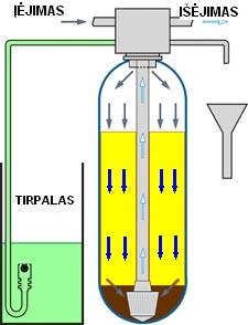 Kaip veikia filtras su chemine regeneracija