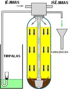 minkstinimo filtro druskos nuskalavimas