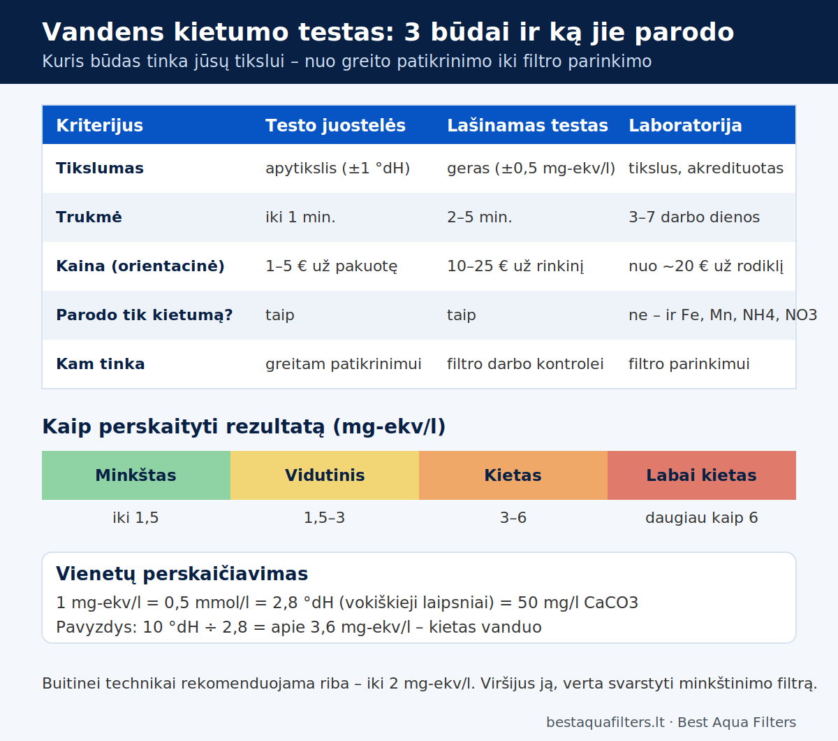 vandens kietumo testas